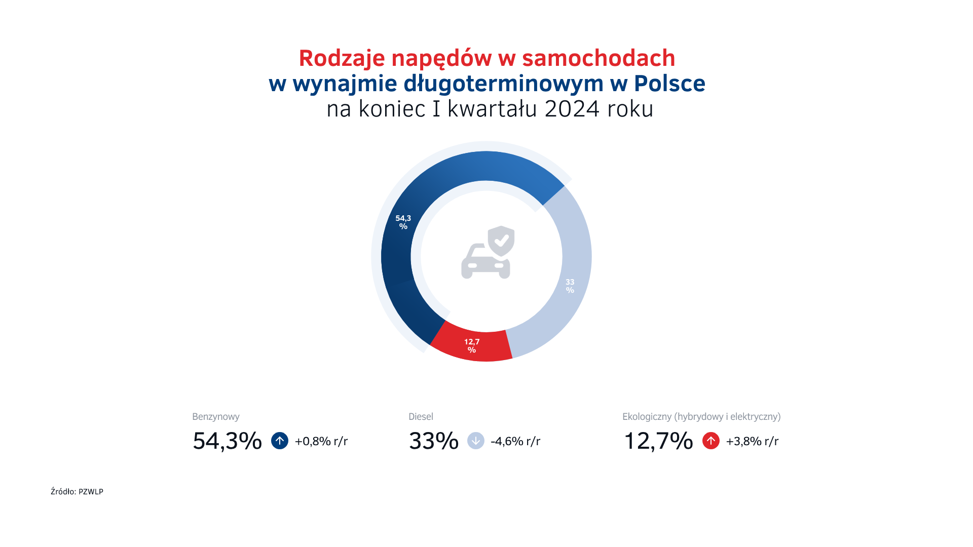 Napędy w wynajmie długoterminowym - I kw. 2024.png